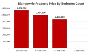 Property Prices by Bedroom Count