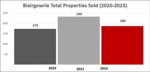 Blairgowrie Property Sales over the last 3 years