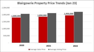 Blairgowrie Property Sales or Sold Prices for the last 3 years.