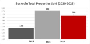 Boskruin Properties Sold over the last 3 Years
