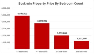 Property Prices in Boskruin by Bedroom Count
