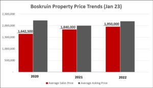 Boskruin Property Sales Prices over the last 3 years.