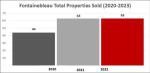 Property Valuation Fontainebleau.  Let's unpack the property trends in Fontainebleau