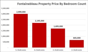 Prices by bedroom count in Fontainebleau