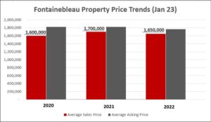 Sold Property Prices in Fontainebleau over the last 3 years.