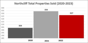 Northcliff Property Sales over the last 3 years. Book your property valuation in Northcliff here.