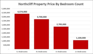 Northcliff property prices by bedroom count