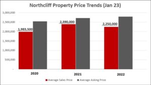 Northcliff property valuation.  Let's look at the sales prices in Northcliff over the last 3 years.