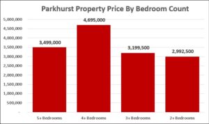 Parkhurst property valuation.  Let's consider the high demand for 4 bedroom properties in Parkhurst