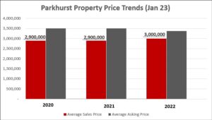 Parkhurst sold property prices over the last 3 years.