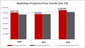 Radiokop Property Sales Prices for the last 3 years.