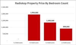 Radiokop property valaution.  Let's look at the sales price by bedroom count.