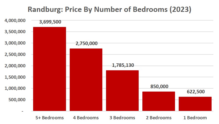 Randburg property prices by number of bedrooms