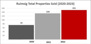 Ruimsig Property Trends for the last 3 years.  Book your property valaution in Ruimsig with KW Select.