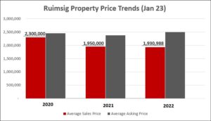 Ruimsig Property Sales Values for the last 3 years.