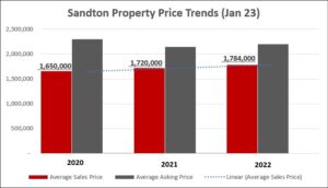 We highlight the average sales price for properties in Sandton.