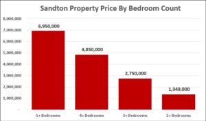 Sandton Property Sales Prices by Bedroom Count