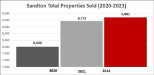 Sandton property valaution.  Let's look at the total number of properties sold in the last 3 years.