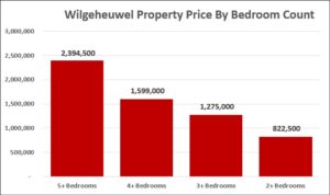 Wilgeheuwel Property Prices by Bedroom Count