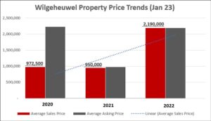 Lovely upward trend with sales prices in Wilgeheuwel.