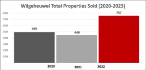 Properties Sold in Wilgeheuwel in the last 3 years.