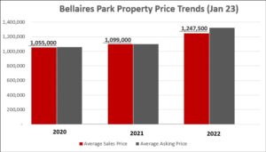 Property Prices in Bellaires Park.  Book your property valuation in Bellaires Park.