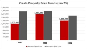 Cresta Property Prices.  Book your valuation online