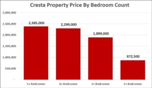 Cresta asking prices by bedroom count