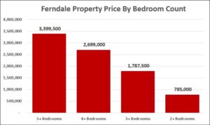 Ferndale Property Prices