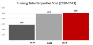 Ruimsig Property Prices.  Book your free property valaution here.