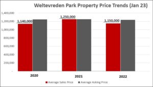 Weltevreden Park Property Prices.  Let's look at the asking price versus the sales price in Weltevreden Park