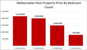 Weltevreden Park Property Prices