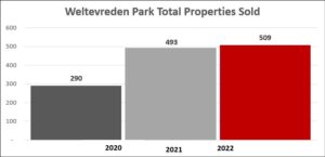 Weltevreden Park property prices.