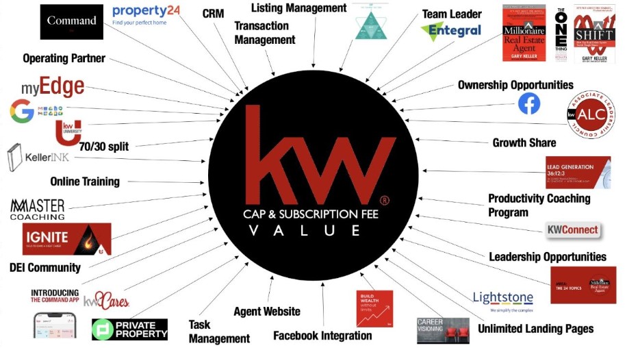 Read more about the article KW tech tools that create mega estate agents