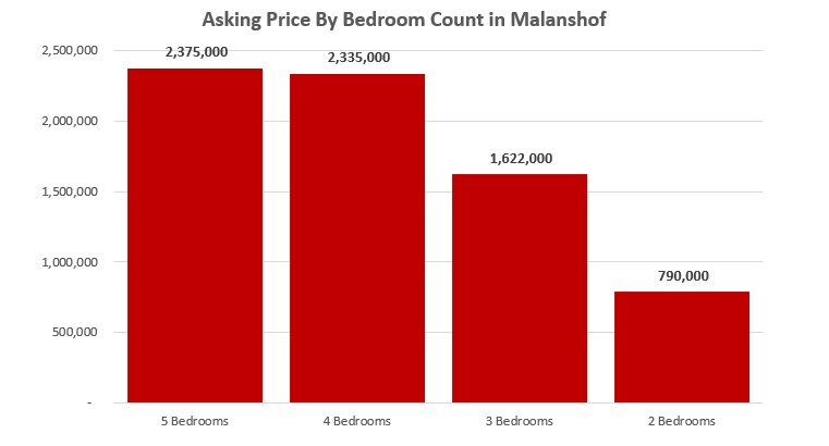 Read more about the article Malanshof Property Valuation & Price Update